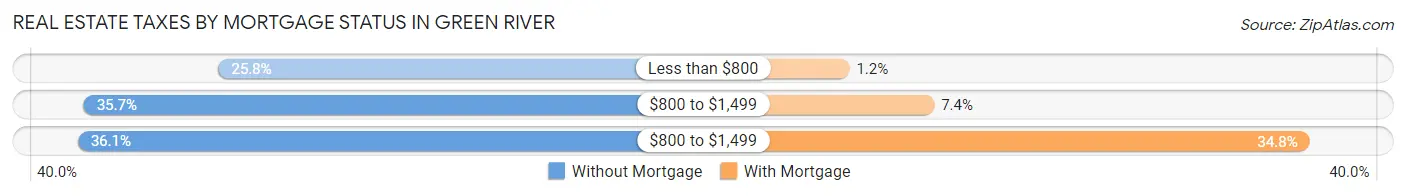 Real Estate Taxes by Mortgage Status in Green River
