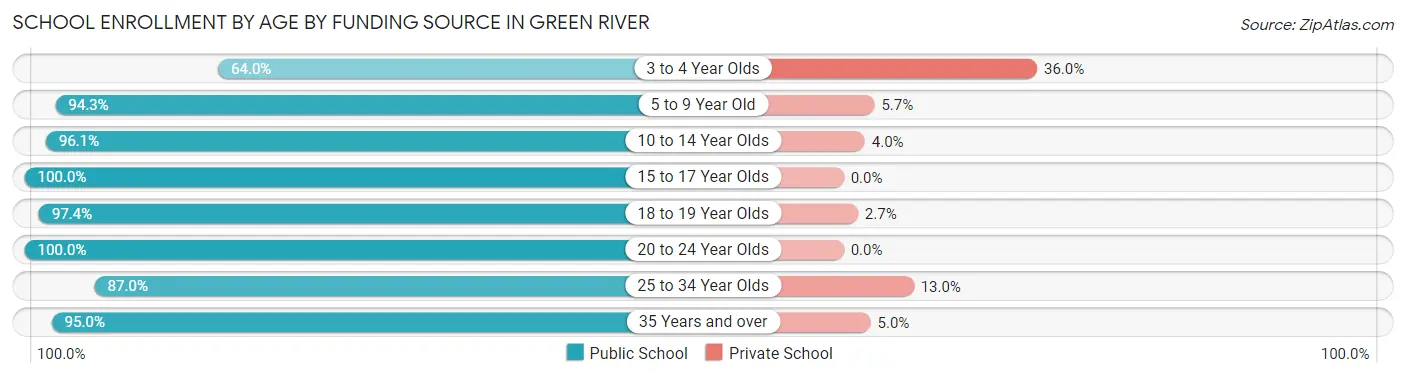 School Enrollment by Age by Funding Source in Green River