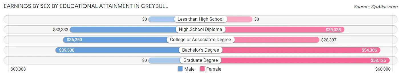 Earnings by Sex by Educational Attainment in Greybull