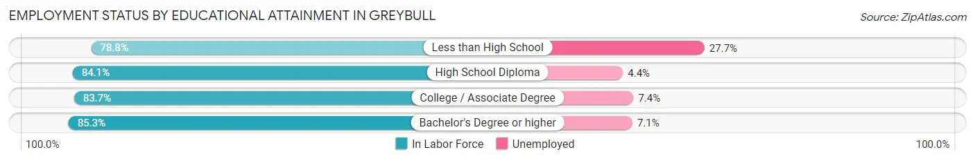 Employment Status by Educational Attainment in Greybull