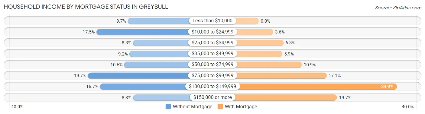 Household Income by Mortgage Status in Greybull