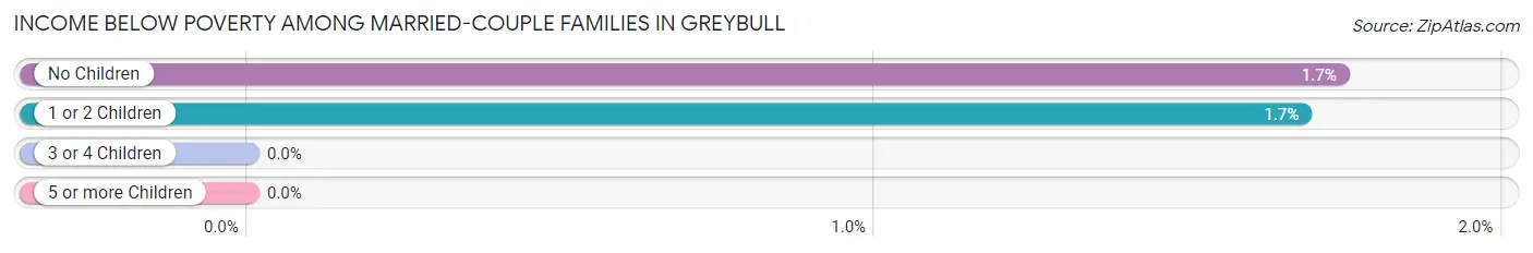 Income Below Poverty Among Married-Couple Families in Greybull