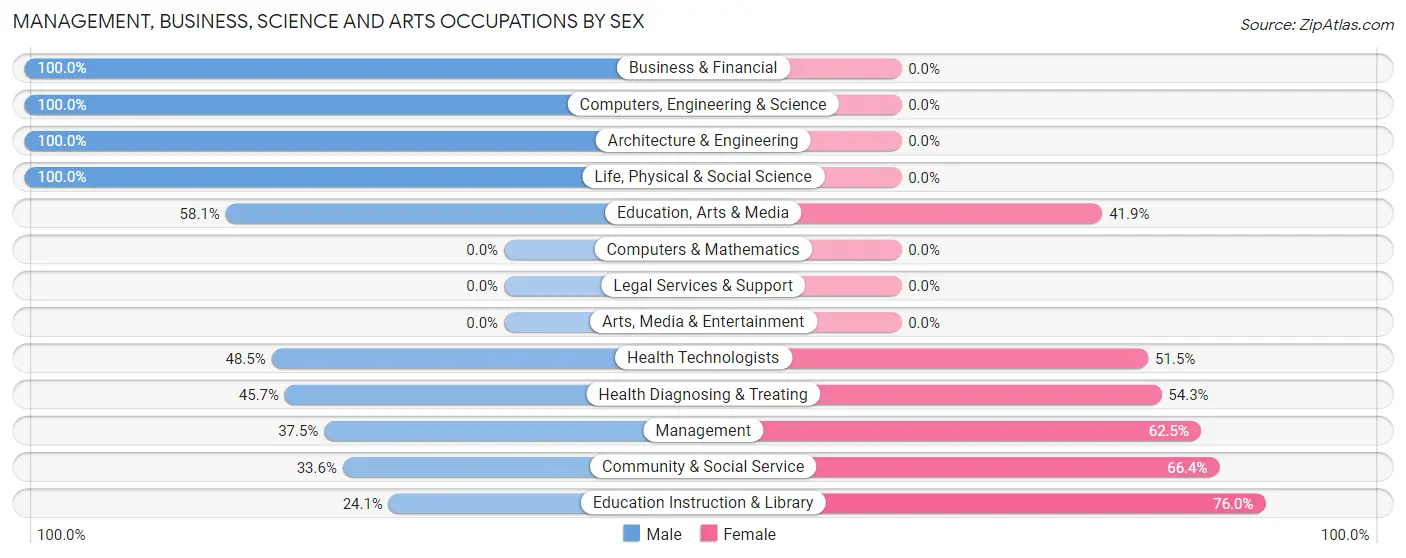 Management, Business, Science and Arts Occupations by Sex in Greybull