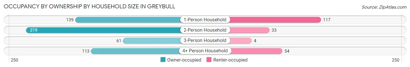 Occupancy by Ownership by Household Size in Greybull