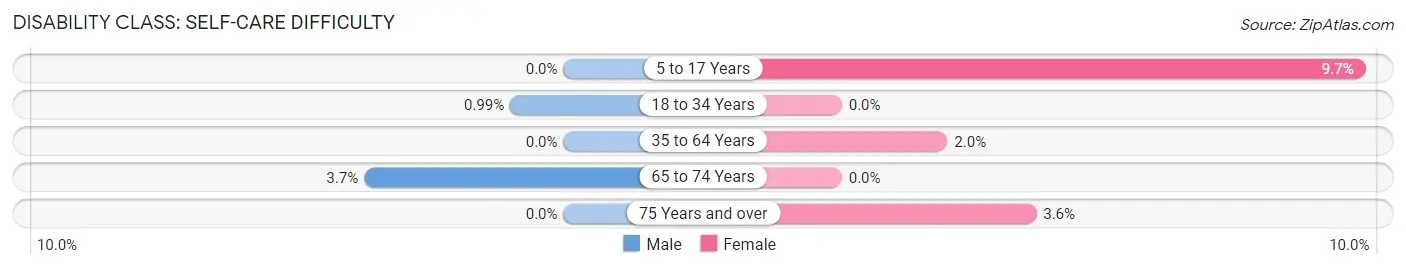 Disability in Greybull: <span>Self-Care Difficulty</span>