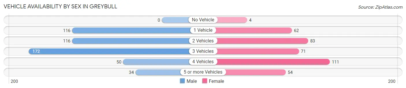 Vehicle Availability by Sex in Greybull