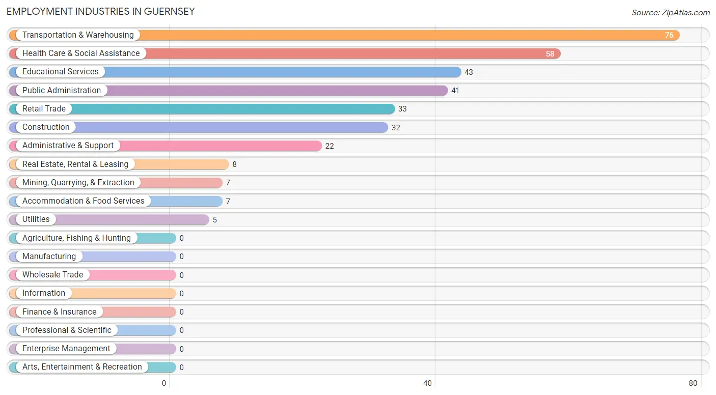 Employment Industries in Guernsey