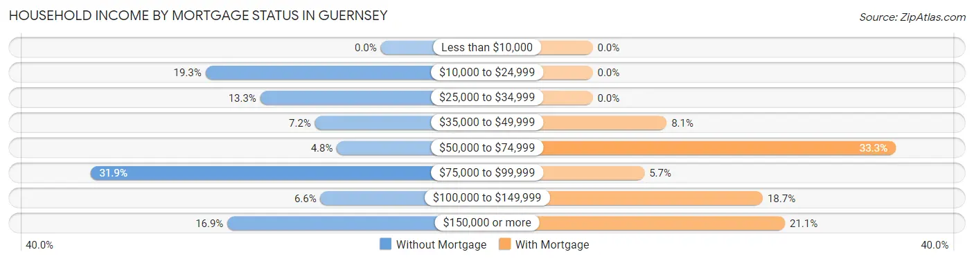 Household Income by Mortgage Status in Guernsey