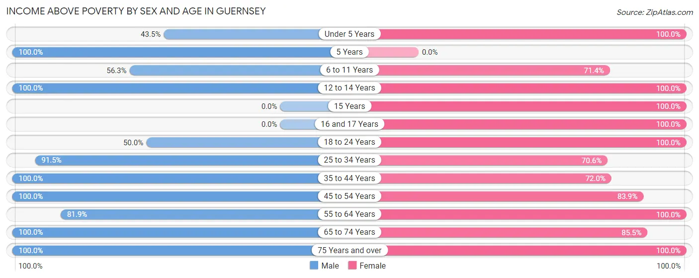 Income Above Poverty by Sex and Age in Guernsey