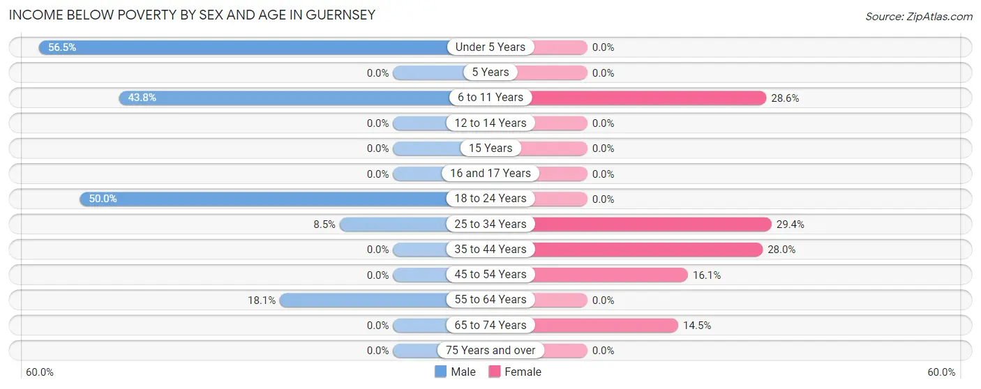 Income Below Poverty by Sex and Age in Guernsey