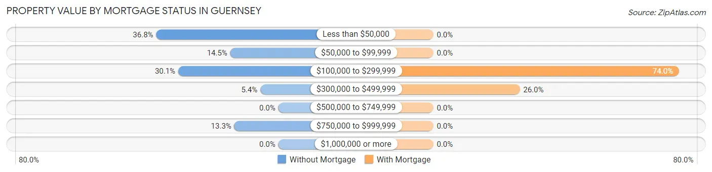 Property Value by Mortgage Status in Guernsey