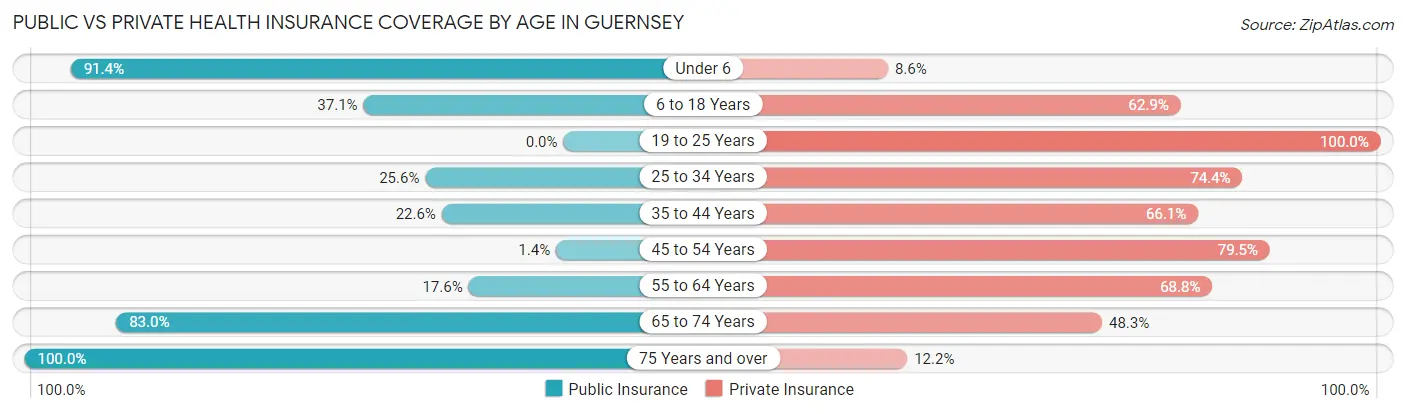 Public vs Private Health Insurance Coverage by Age in Guernsey