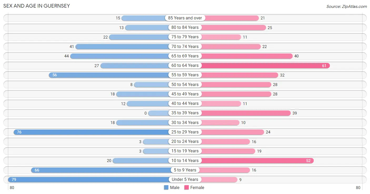 Sex and Age in Guernsey