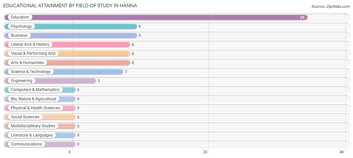 Educational Attainment by Field of Study in Hanna