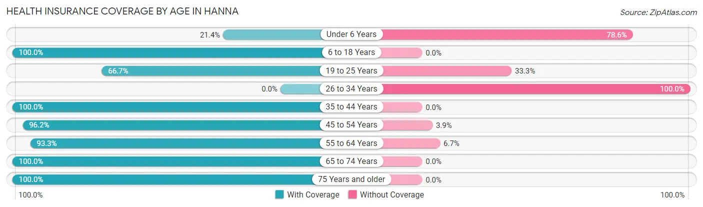 Health Insurance Coverage by Age in Hanna