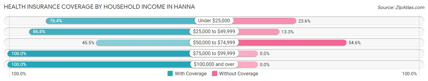 Health Insurance Coverage by Household Income in Hanna