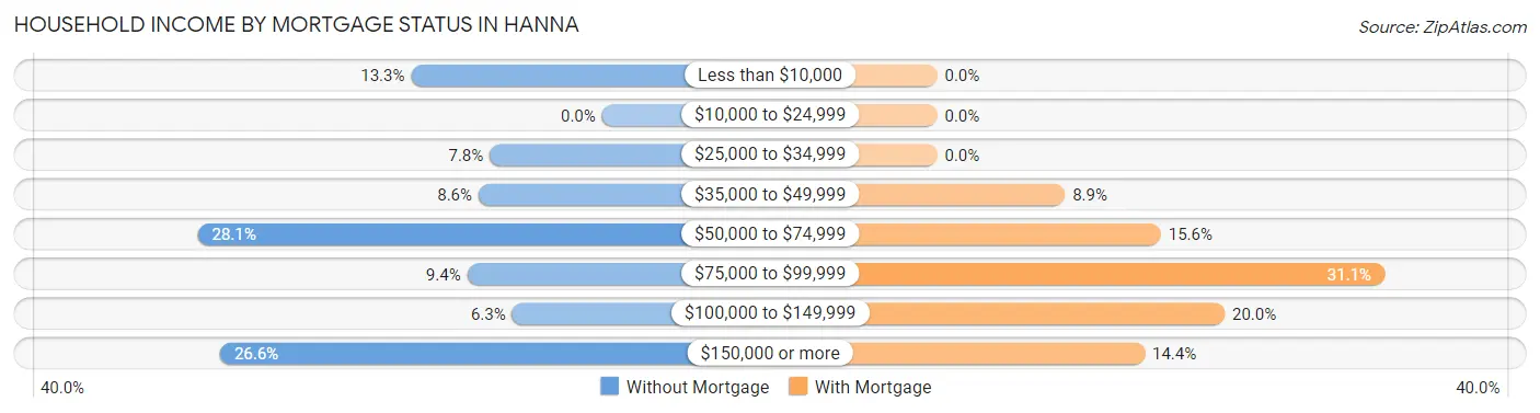 Household Income by Mortgage Status in Hanna