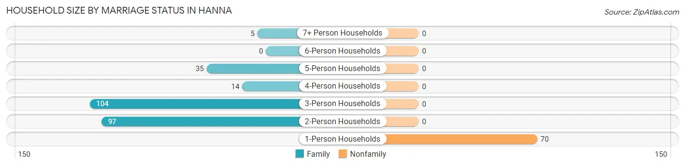 Household Size by Marriage Status in Hanna