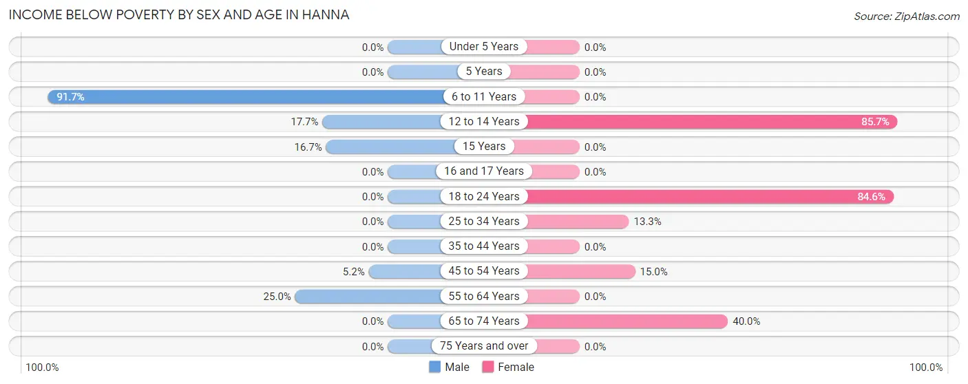 Income Below Poverty by Sex and Age in Hanna