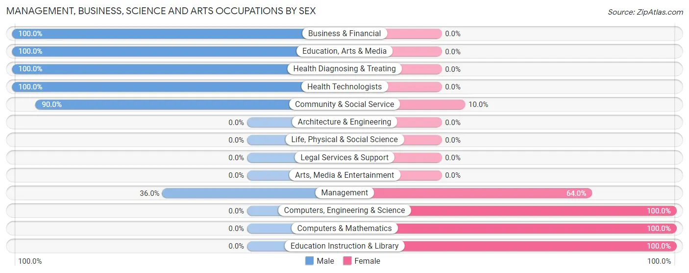 Management, Business, Science and Arts Occupations by Sex in Hanna