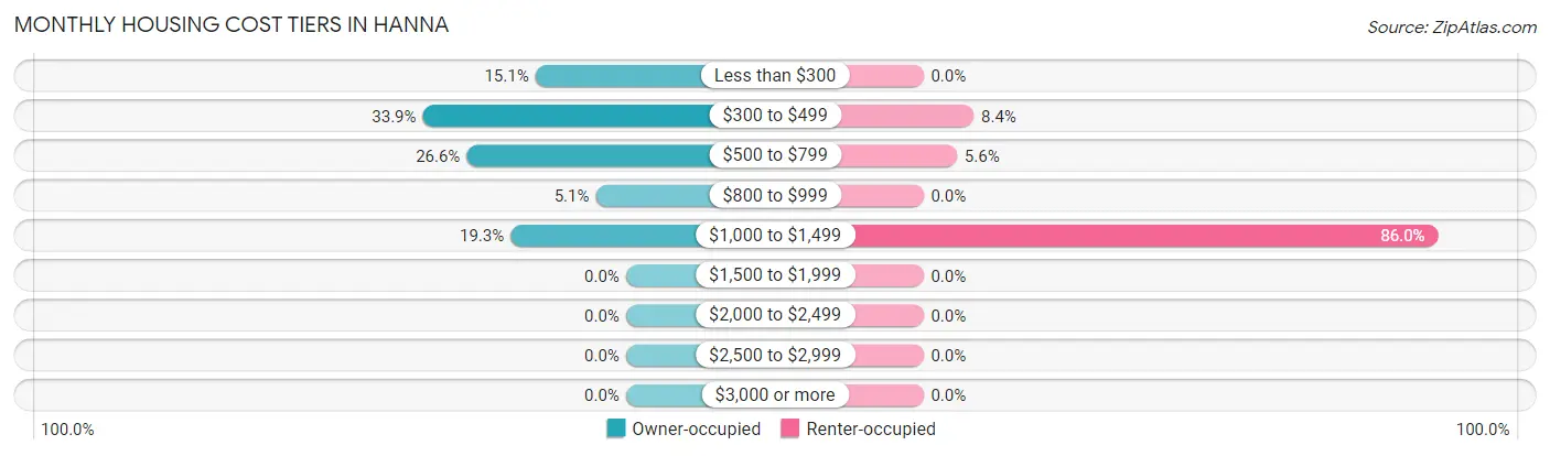 Monthly Housing Cost Tiers in Hanna