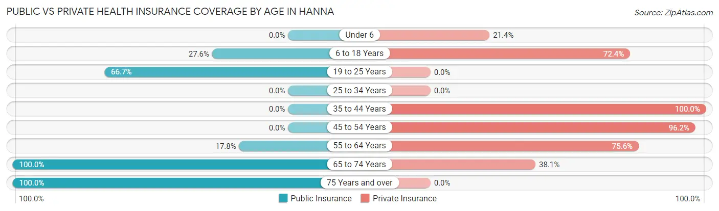 Public vs Private Health Insurance Coverage by Age in Hanna