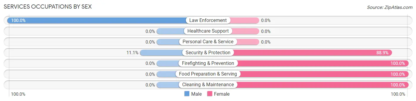 Services Occupations by Sex in Hanna