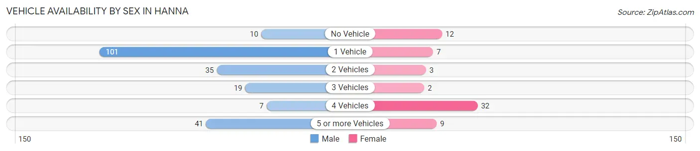 Vehicle Availability by Sex in Hanna