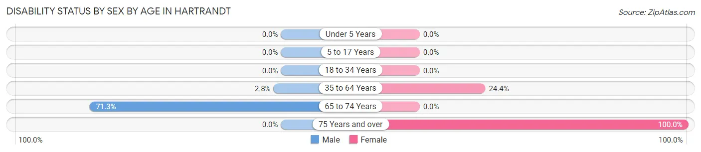 Disability Status by Sex by Age in Hartrandt