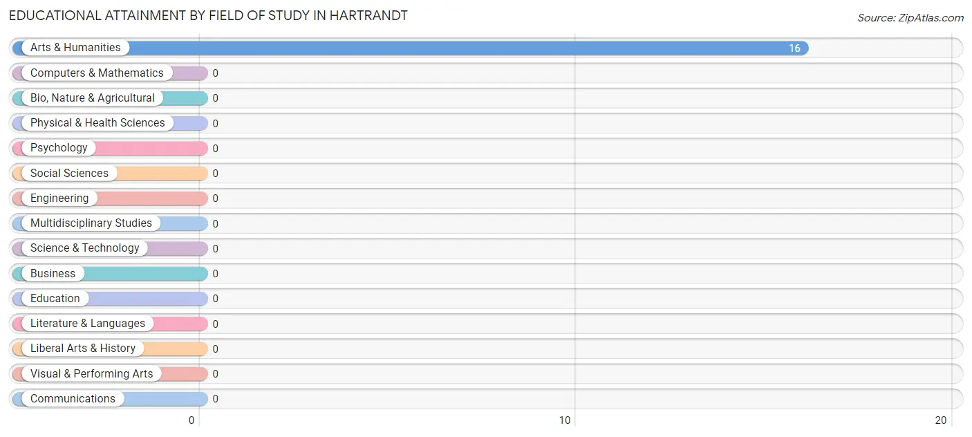 Educational Attainment by Field of Study in Hartrandt