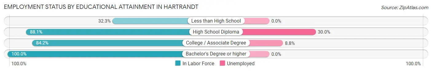 Employment Status by Educational Attainment in Hartrandt