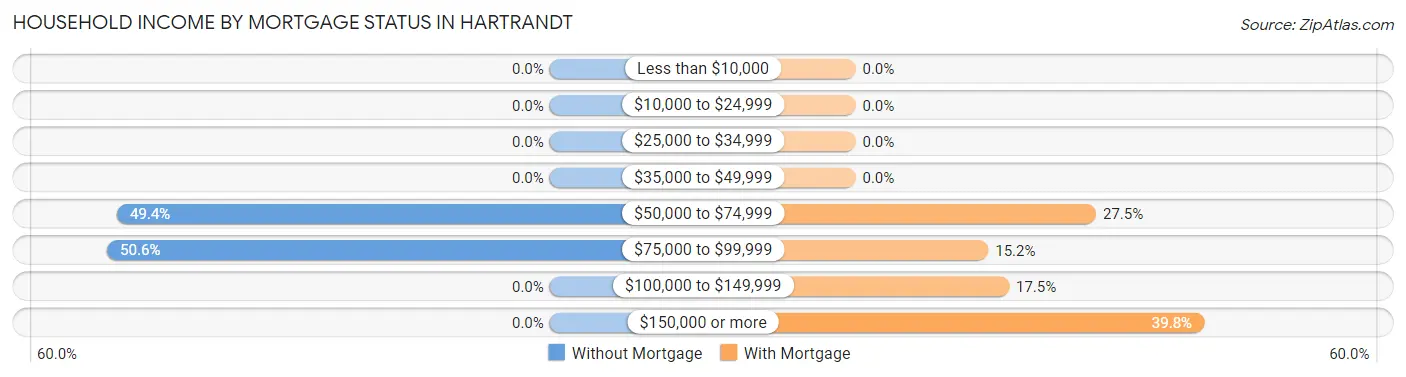 Household Income by Mortgage Status in Hartrandt