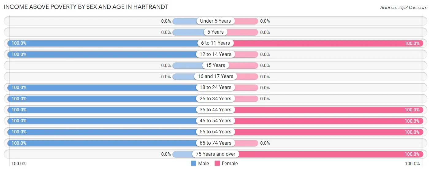 Income Above Poverty by Sex and Age in Hartrandt