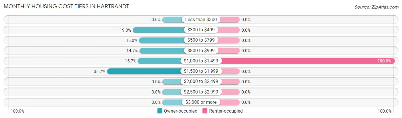 Monthly Housing Cost Tiers in Hartrandt