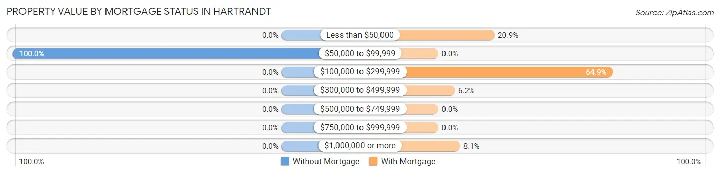 Property Value by Mortgage Status in Hartrandt