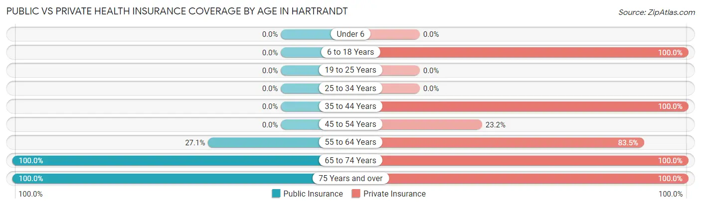 Public vs Private Health Insurance Coverage by Age in Hartrandt
