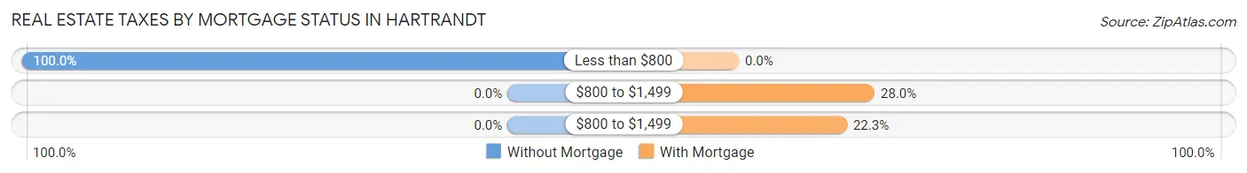 Real Estate Taxes by Mortgage Status in Hartrandt