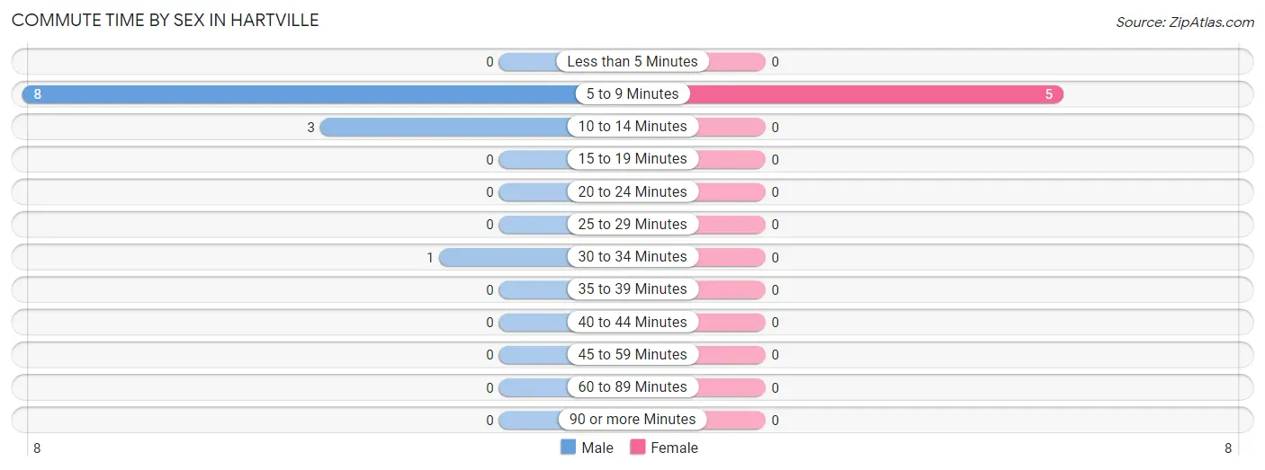 Commute Time by Sex in Hartville