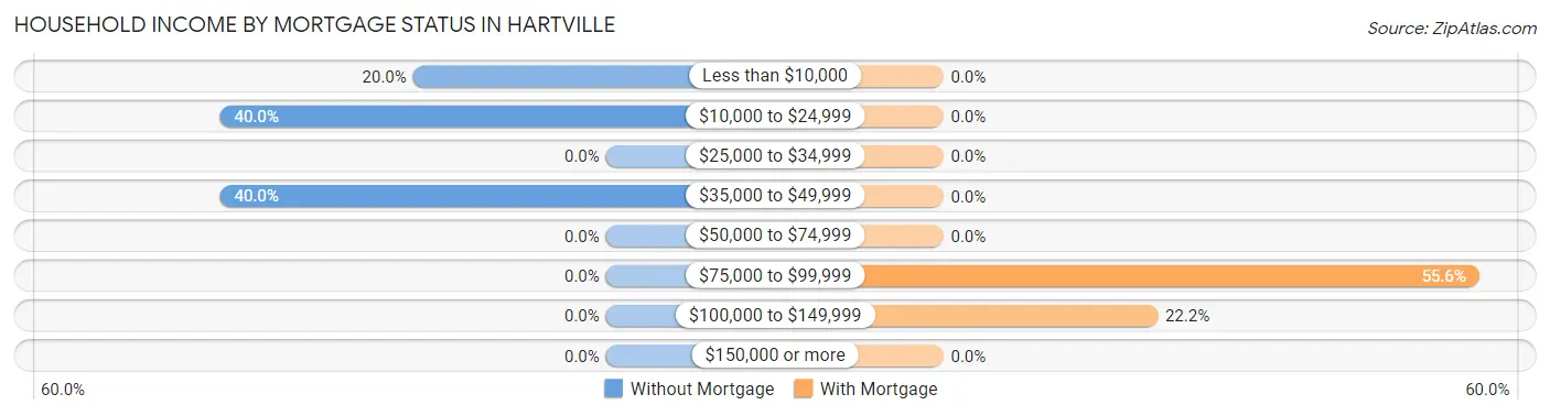 Household Income by Mortgage Status in Hartville