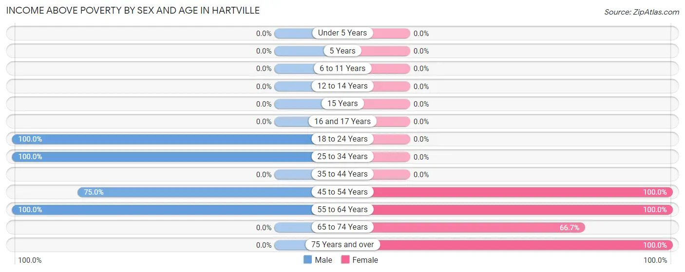 Income Above Poverty by Sex and Age in Hartville