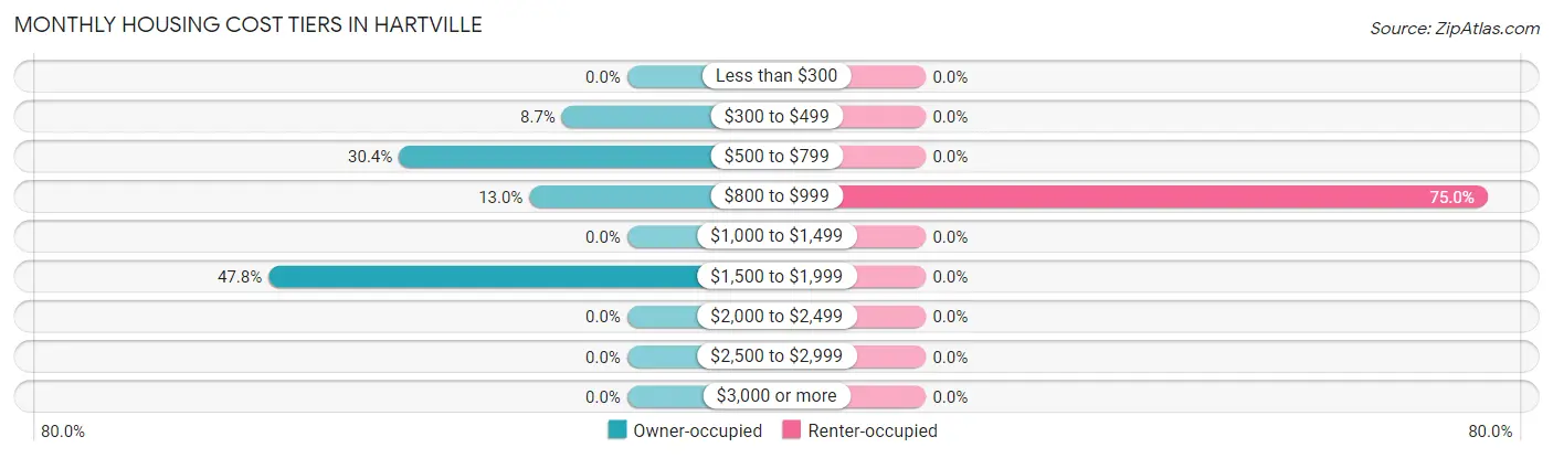 Monthly Housing Cost Tiers in Hartville