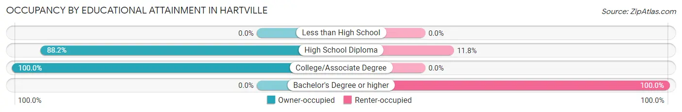 Occupancy by Educational Attainment in Hartville