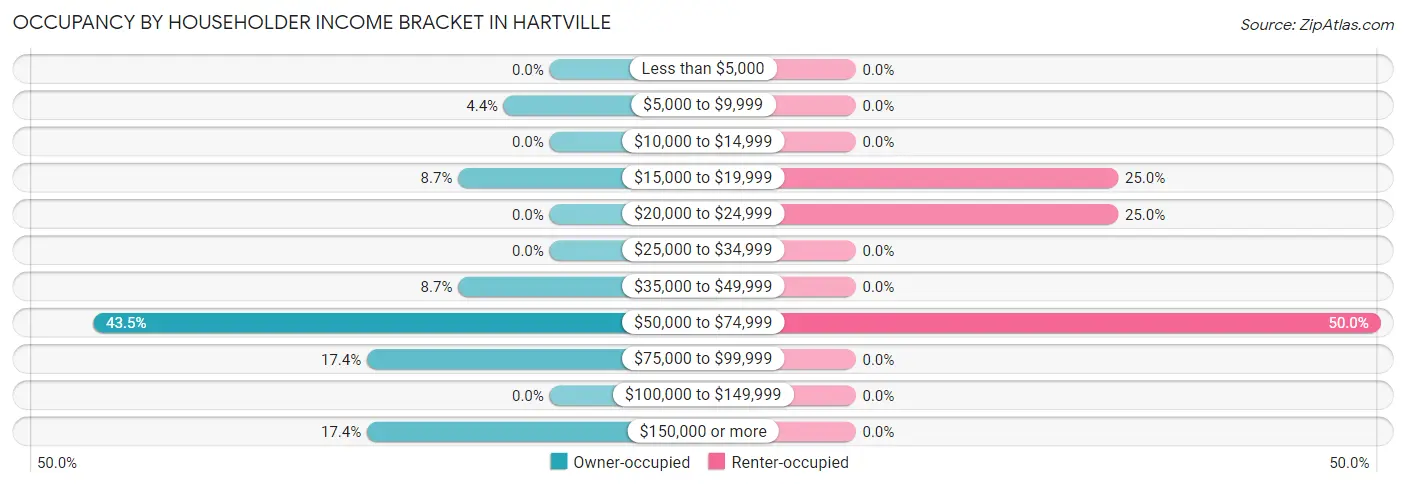 Occupancy by Householder Income Bracket in Hartville