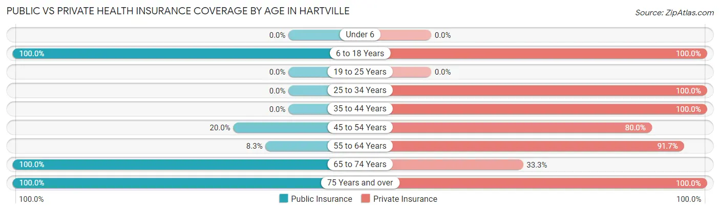 Public vs Private Health Insurance Coverage by Age in Hartville