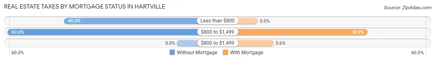 Real Estate Taxes by Mortgage Status in Hartville