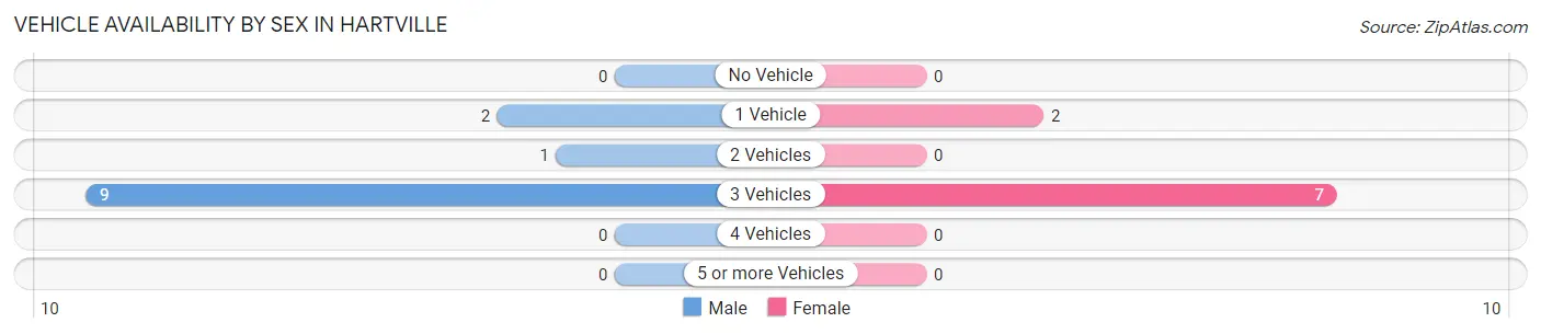 Vehicle Availability by Sex in Hartville