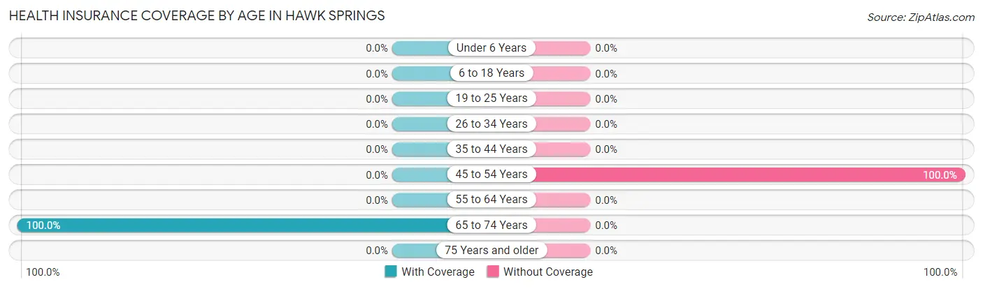 Health Insurance Coverage by Age in Hawk Springs