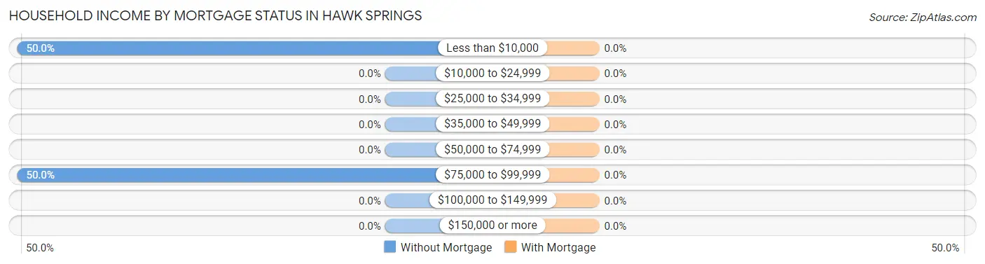 Household Income by Mortgage Status in Hawk Springs