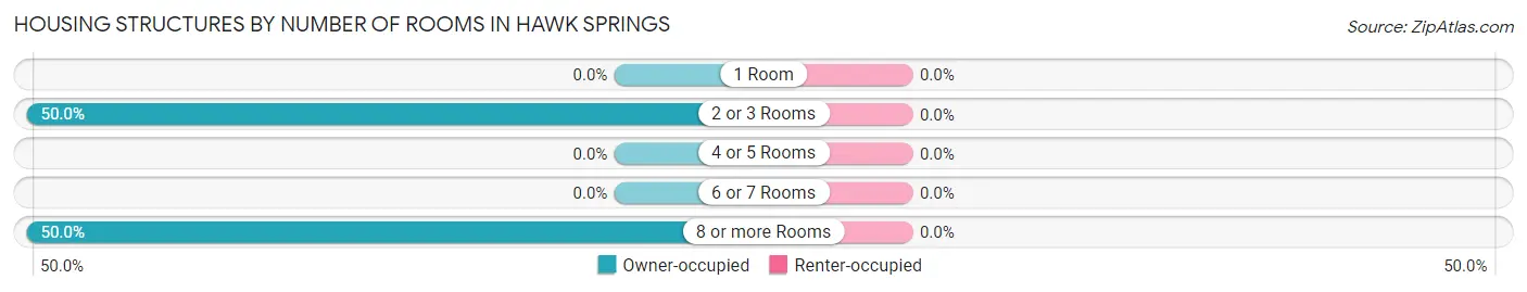 Housing Structures by Number of Rooms in Hawk Springs