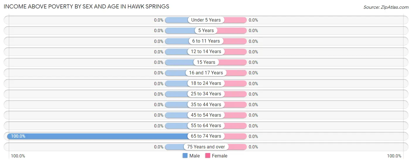 Income Above Poverty by Sex and Age in Hawk Springs